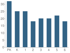 Number of Students Per Grade For Melcher-Dallas Elementary School