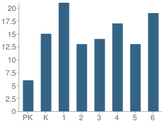 Number of Students Per Grade For Mormon Trail Elementary School