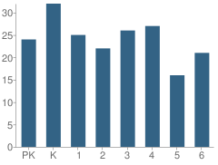 Number of Students Per Grade For Murray Elementary School