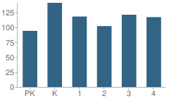 Number of Students Per Grade For Central Elementary School