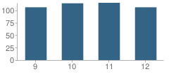 Number of Students Per Grade For Nevada High School