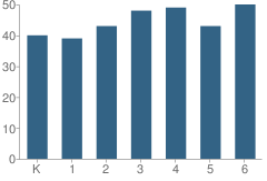 Number of Students Per Grade For Woodrow Wilson Elementary School