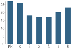 Number of Students Per Grade For North Kossuth Elementary School