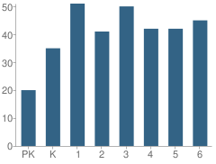 Number of Students Per Grade For Alan Shepard Elementary School