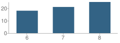 Number of Students Per Grade For Northeast Hamilton Middle School