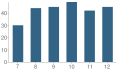 Number of Students Per Grade For Northwood-Kensett Jr-Sr High School