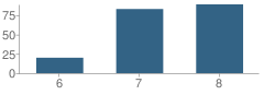 Number of Students Per Grade For Odebolt-Arthur Middle School