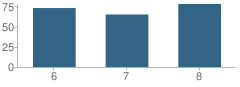 Number of Students Per Grade For Osage Middle School