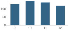 Number of Students Per Grade For Perry High School