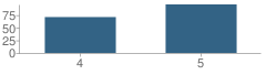 Number of Students Per Grade For Washington Intermediate School