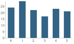 Number of Students Per Grade For Riceville Elementary School