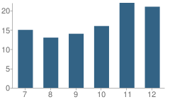 Number of Students Per Grade For Ruthven-Ayrshire High School