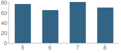 Number of Students Per Grade For Sioux Center Middle School