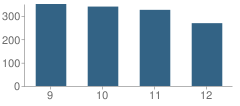 Number of Students Per Grade For East High School