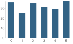 Number of Students Per Grade For Hunt Elementary School