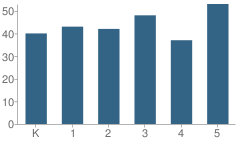 Number of Students Per Grade For Joy Elementary School