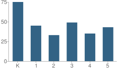 Number of Students Per Grade For Lincoln Elementary School