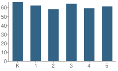 Number of Students Per Grade For Washington Elementary School