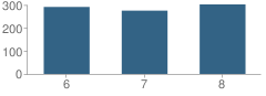 Number of Students Per Grade For West Middle School