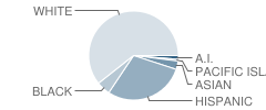 Whittier Elementary School Student Race Distribution