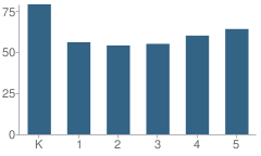 Number of Students Per Grade For Whittier Elementary School