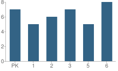 Number of Students Per Grade For South Clay Elementary School