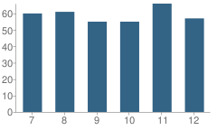 Number of Students Per Grade For South Hamilton Middle and High School