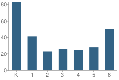 Number of Students Per Grade For Fairview Park Elementary School