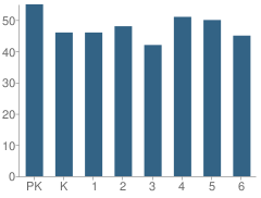 Number of Students Per Grade For Johnson Elementary School