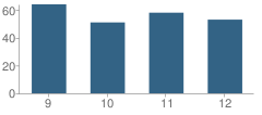 Number of Students Per Grade For Starmont High School