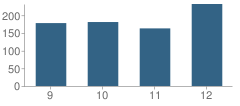 Number of Students Per Grade For Storm Lake High School