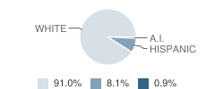 West Central Valley Middle School Student Race Distribution