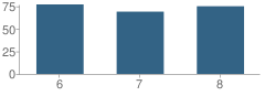 Number of Students Per Grade For West Central Valley Middle School