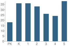 Number of Students Per Grade For Dexter Elementary School