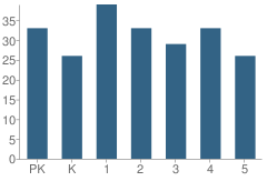 Number of Students Per Grade For Menlo Elementary School