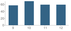 Number of Students Per Grade For West Central Valley High School