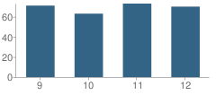 Number of Students Per Grade For Sumner Jr-Sr High Sumner-Fredericksburg High School