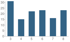 Number of Students Per Grade For Terril / Graettinger Middle School