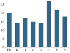 Number of Students Per Grade For Tri-County Elementary School