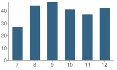 Number of Students Per Grade For Twin Cedars Jr-Sr High School