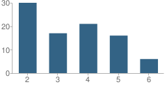 Number of Students Per Grade For United Community Elementary School