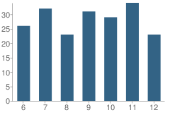 Number of Students Per Grade For Villisca Community High School