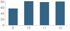 Number of Students Per Grade For Wall Lake View Auburn High School