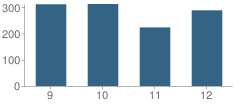 Number of Students Per Grade For East High School