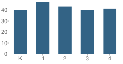 Number of Students Per Grade For Margaretta Carey Elementary School