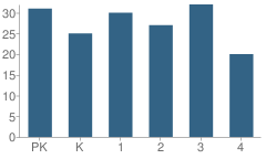 Number of Students Per Grade For Shell Rock Elementary School