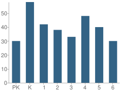 Number of Students Per Grade For Wayne Elementary School