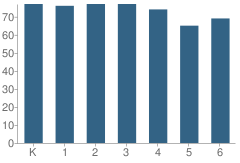 Number of Students Per Grade For Fair Meadows Elementary School