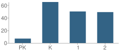 Number of Students Per Grade For Lark Elementary School