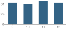 Number of Students Per Grade For Woodward-Granger High School